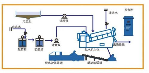 疊螺式污泥脫水機 疊螺式污泥脫水機