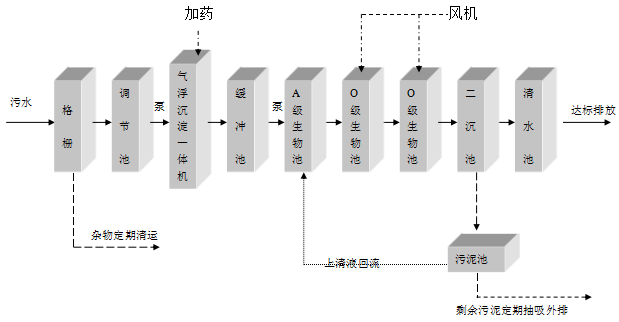 大型生活污水處理設備 大型生活污水處理設備