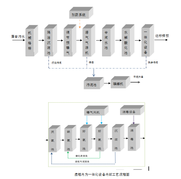 屠宰污水處理設備 屠宰污水處理設備