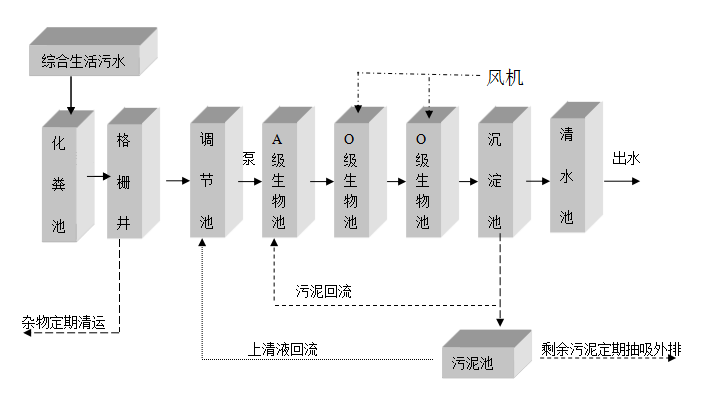 鄉(xiāng)鎮(zhèn)污水處理設備 鄉(xiāng)鎮(zhèn)污水處理設備