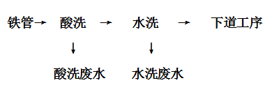 酸洗磷化污水處理設(shè)備 酸洗磷化污水處理設(shè)備