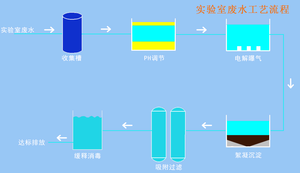 PCR實驗室污水處理設備 PCR實驗室污水處理設備