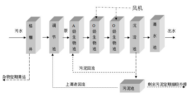 農村一體化污水處理設備 農村一體化污水處理設備
