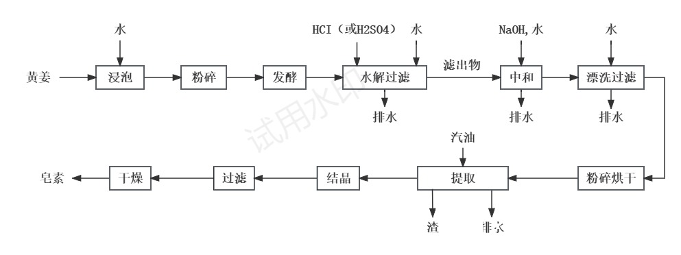 皂素生產(chǎn)過(guò)程中廢水排放流程 皂素生產(chǎn)過(guò)程中廢水排放流程