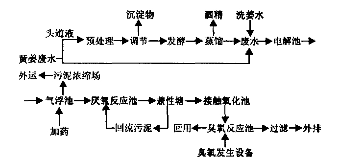 處理流程 處理流程